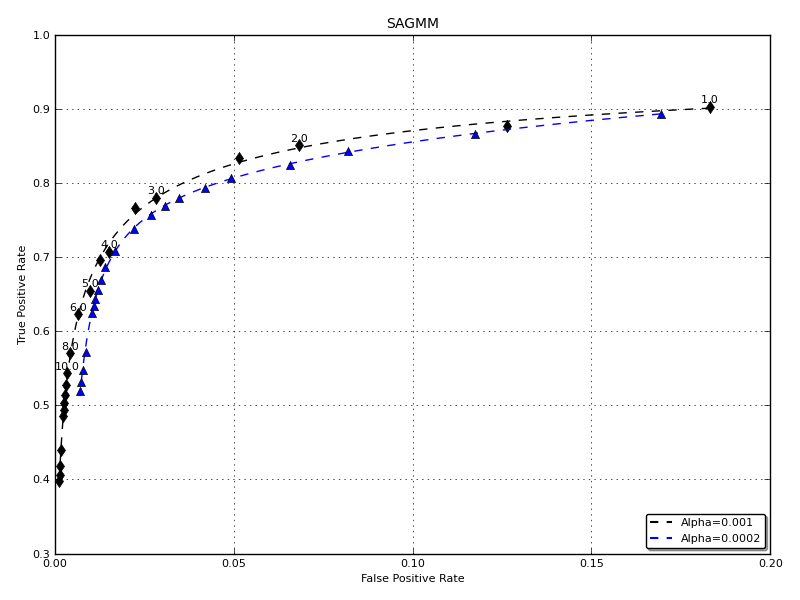 foreground ROC curves